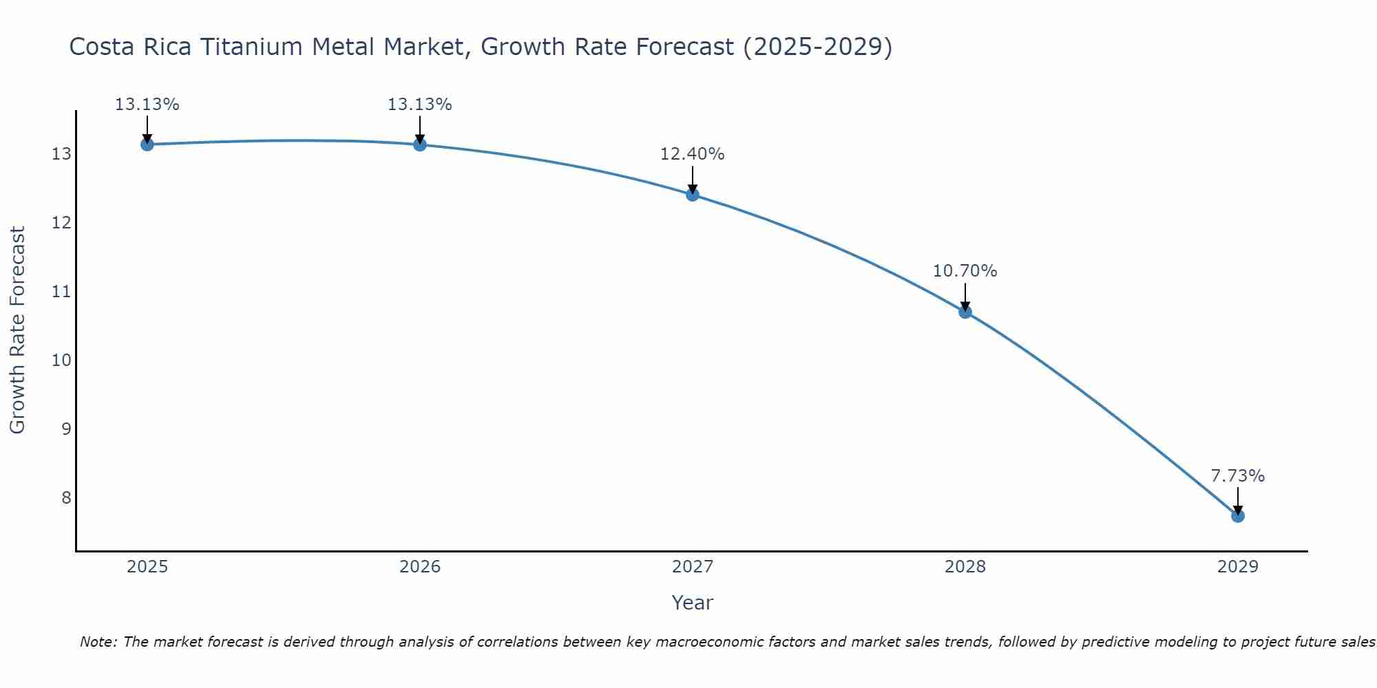 Costa Rica Titanium Metal Market Growth Rate